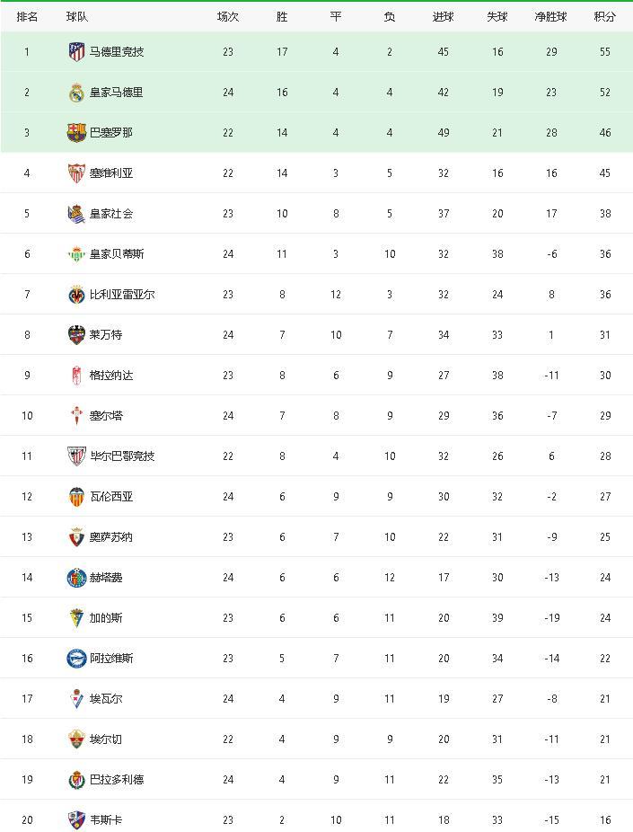  欧洲豪门争霸白热化，西甲双雄领跑积分榜  
